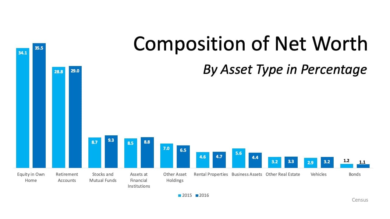 Homeownership is the Top Contributor to Your Net Worth | MyKCM