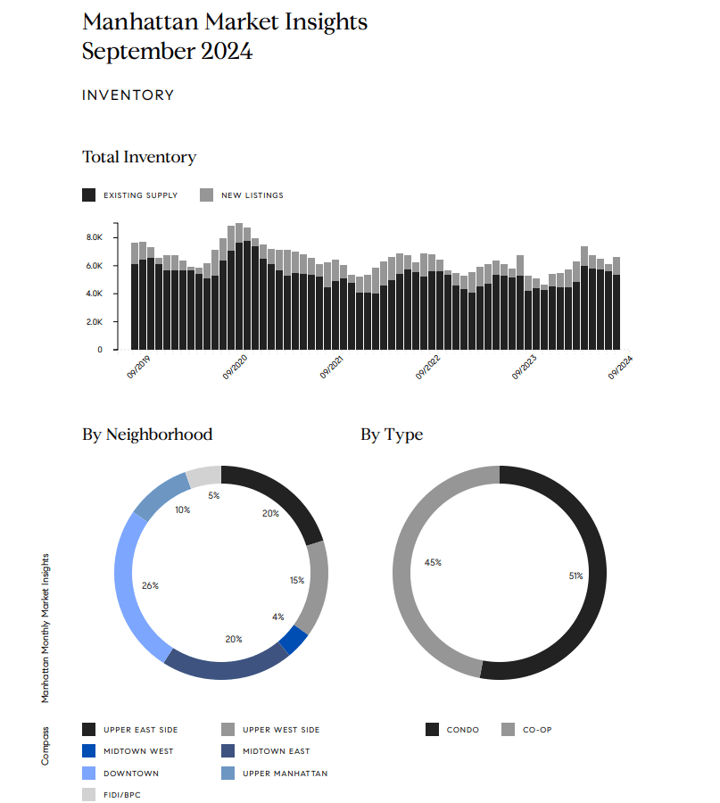 Manhattan September 2024 inventory charts show monthly supply, neighborhood shares, and condo versus co-op listings.