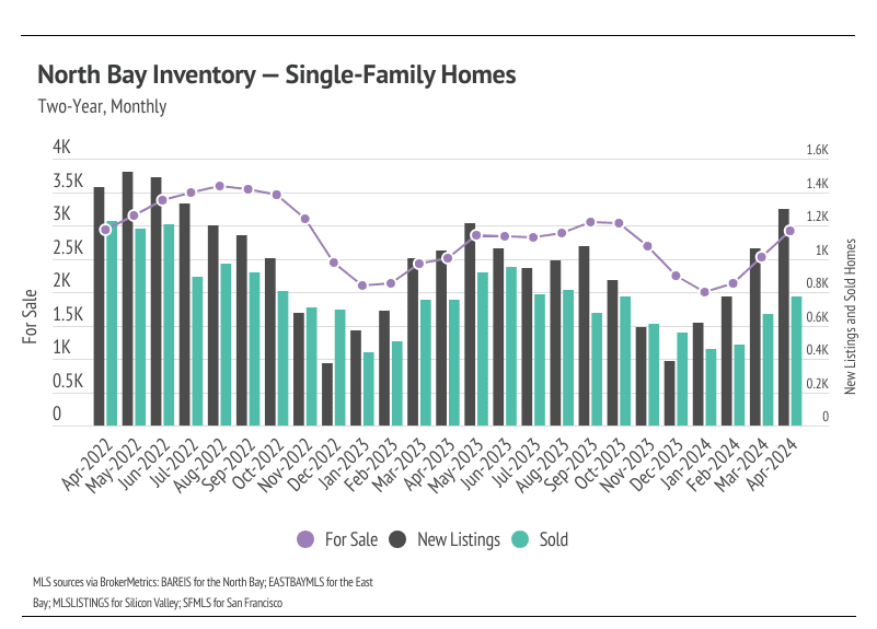 Bar and line graph showing monthly trends in available, new, & sold single-family homes in the North Bay from April 2022 to April 2024. Inventory peaked mid-2022, then declined before rising slightly in early 2024