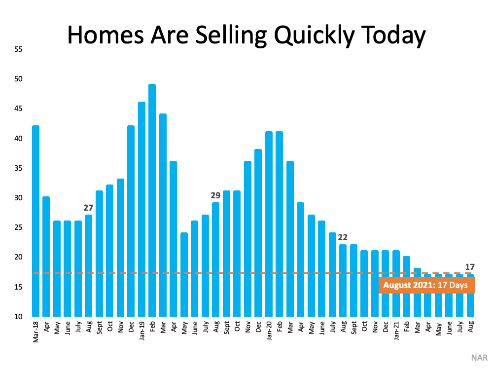 Bar chart of homes selling quickly, ending at 17 days in August 2021.