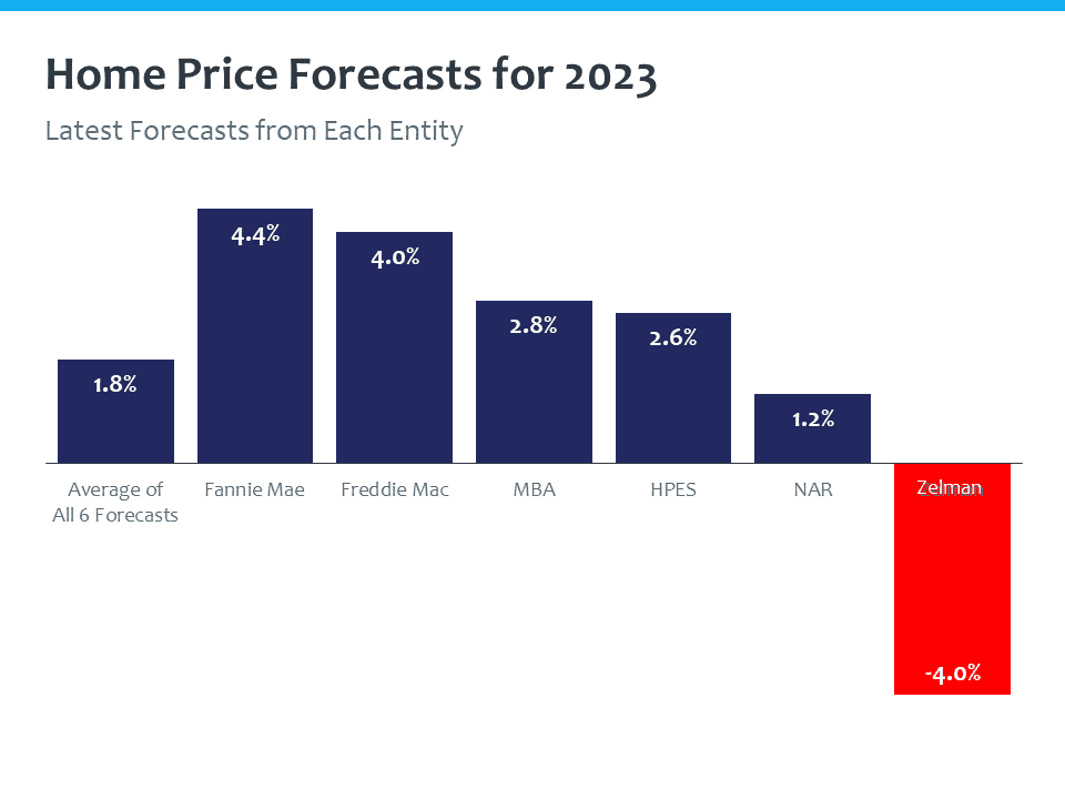 Here's a look at the 2023 home price forecast. When you look at Fannie and Freddie and MBA and the Home Price Expectations Survey and NAR and Zelman, we talk about calling for depreciation. Ivy Zelman, Fannie or Freddie that are calling for 4% appreciation. If you look at the average of all of these forecasters, including the depreciation forecast, 1.8% appreciation. So if you ask me right now, what's the forecast going into 2023 for home price growth? Best case scenario is probably around 2% price appreciation excuse me, in home prices.   https://www.fanniemae.com/media/44466/display https://www.freddiemac.com/research/forecast/20220720-quarterly-forecast-market-slowdown-will-continue-high-rates-and-prices-exacerbate https://cdn.nar.realtor/sites/default/files/documents/forecast-q4-2022-us-economic-outlook-09-28-2022.pdf https://pulsenomics.com/surveys/#home-price-expectations https://www.zelmanassociates.com/ (subscription required) https://www.mba.org/docs/default-source/research-and-forecasts/forecasts/mortgage-finance-forecast-sep-2022.pdf