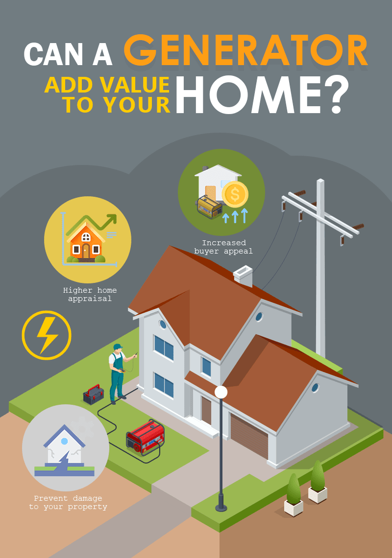 Infographic showing how a home generator may increase appraisal value and buyer appeal and help prevent property damage.