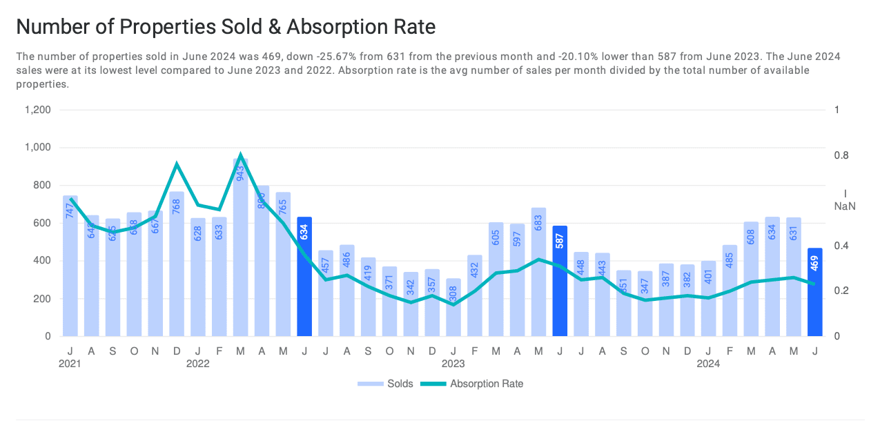 Line graph showing the number of properties sold and absorption rate from January 2021 to June 2024, highlighting a decline in June 2024.