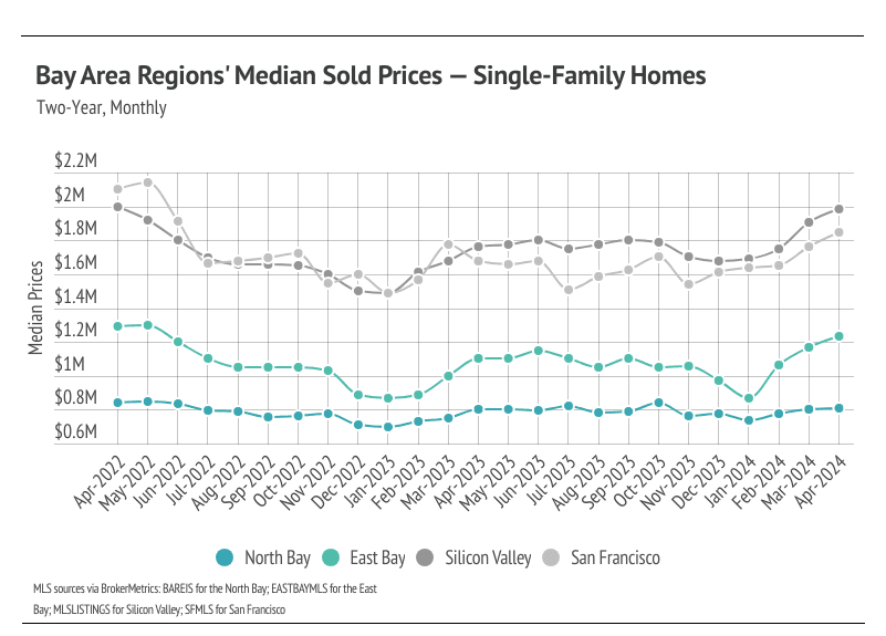 Line graph of median sale prices for single-family homes in San Francisco, Silicon Valley, East Bay, and North Bay from April 2022 to April 2024