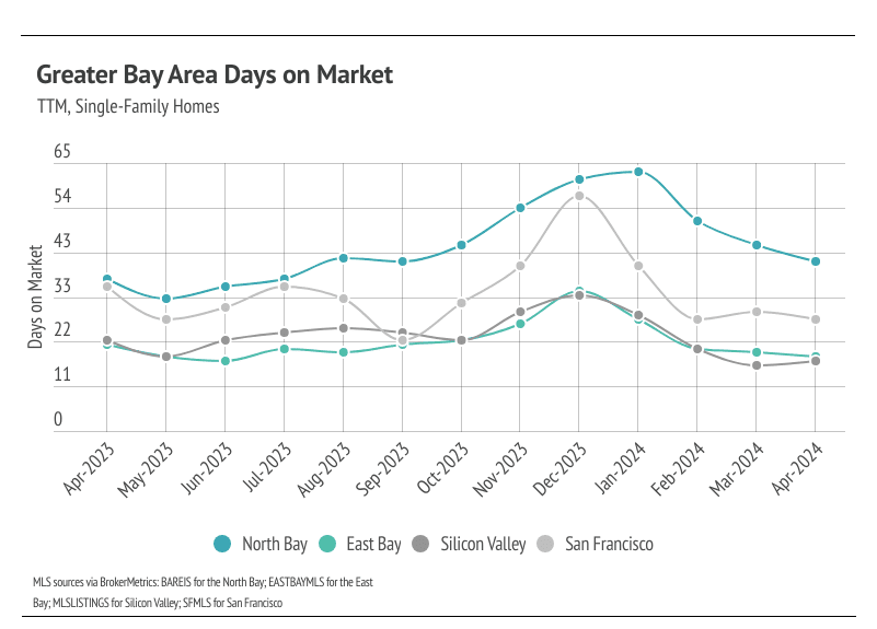 Line graph of average days on market (DOM) for single-family homes in North Bay, East Bay, Silicon Valley, & San Francisco from April 2023 to April 2024. North Bay consistently had the highest DOM followed by San Francisco.