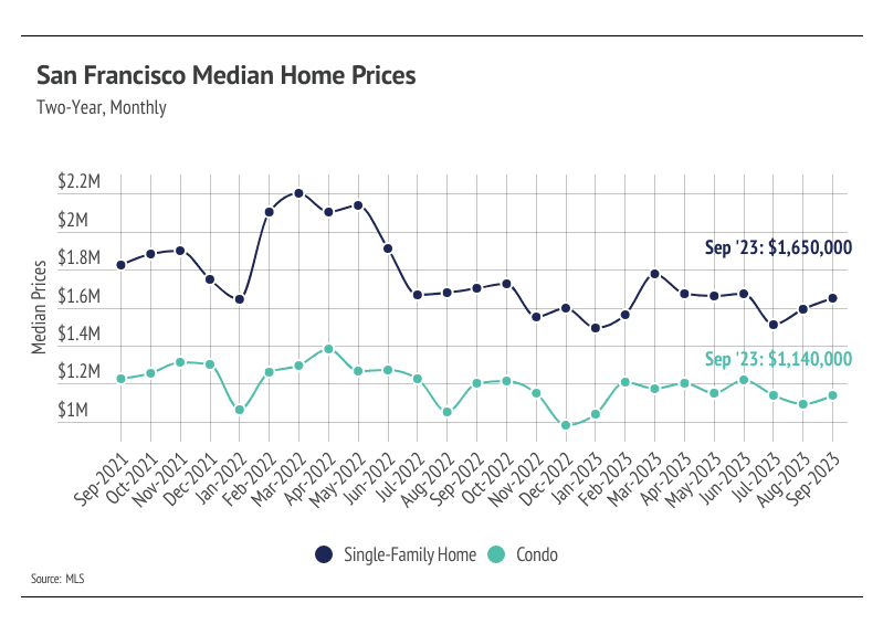 Graph depicting San Francisco's median home prices