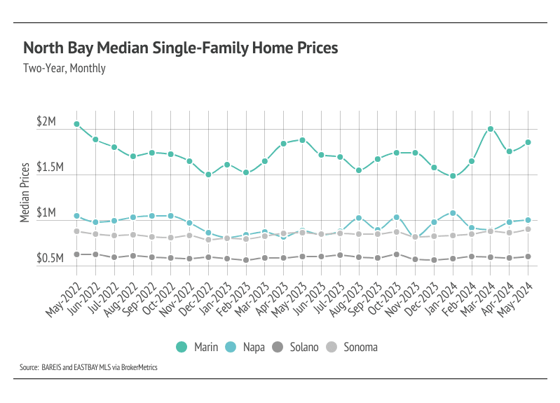 North Bay median single-family homes prices (two-year, monthly)