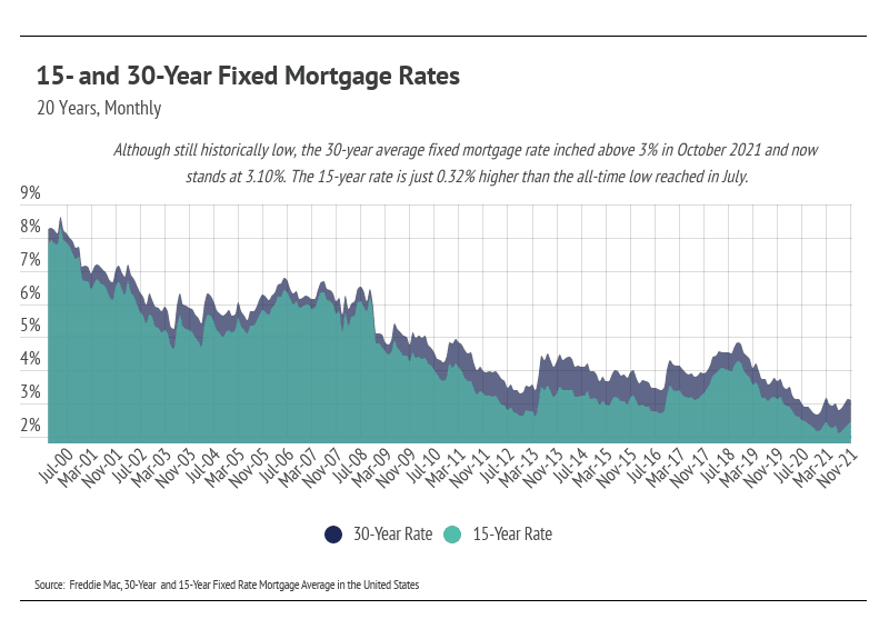 15 and 30-Year Fixed Mortgage Rates East Bay December 2021 Market Update