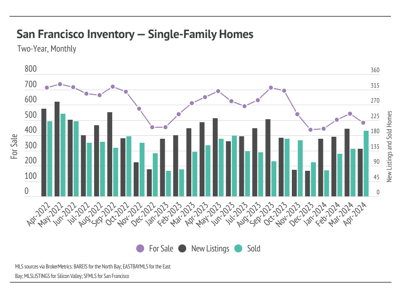 Line and bar graph showing monthly trends in inventory, new listings, & sold single-family homes in SF, Apr 2022-Apr 2024. Inventory peaked mid-2022 then declined