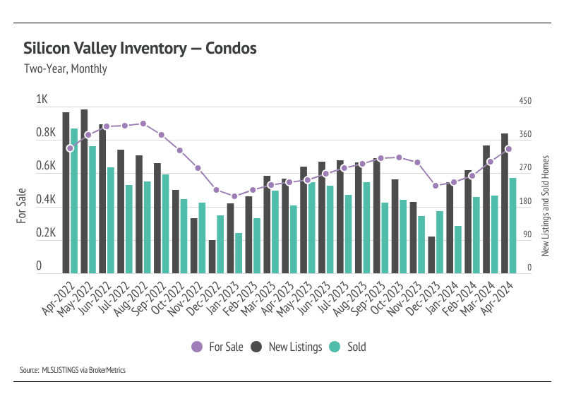 Line and bar graph showing monthly trends in condo inventory, new listings, and sales in Silicon Valley from April 2022-April 2024. Inventory and listings declined from mid-2022, with a slight uptick in early 2024