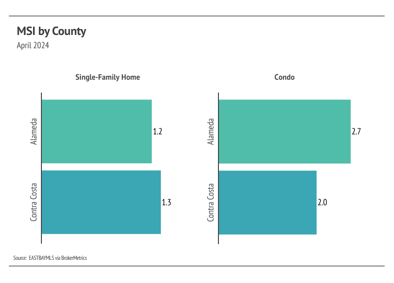 Bar chart showing MSI for single-family homes & condos in Alameda & Contra Costa counties in April 2024. Alameda County had a lower MSI for single-family homes while Contra Costa had a lower MSI for condos