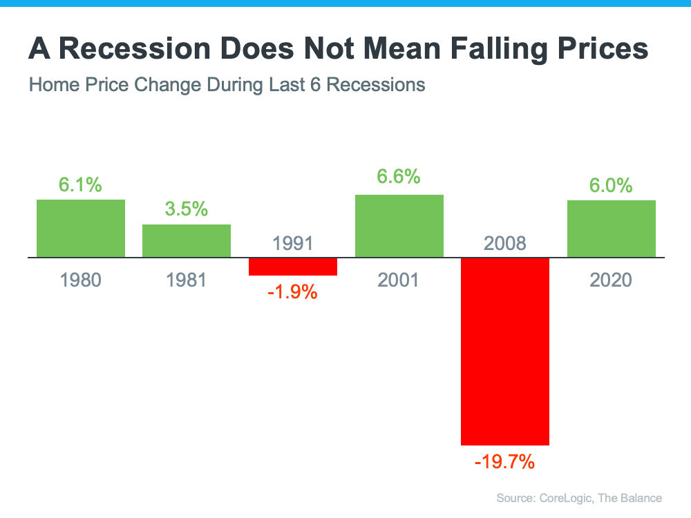 Bar chart showing home prices rose during four of six recessions, with the largest decline, 19.7%, in 2008.