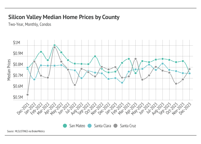 Graph showing Two-year, monthly, condo Silicon Valley median home prices by county