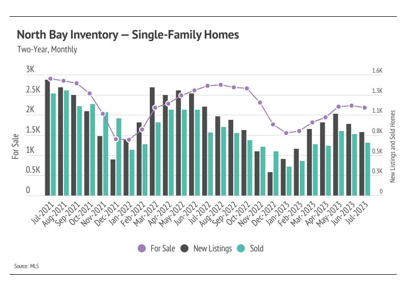 North Bay single-family home inventory chart comparing homes for sale, new listings, and sales from July 2021 to July 2023.