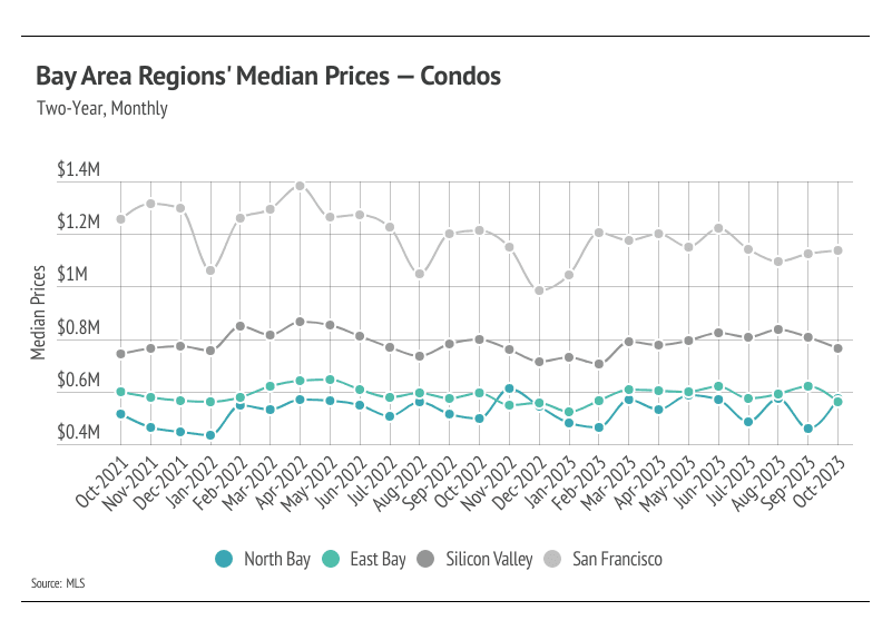 Graph showing Bay Area regions' median prices - condos