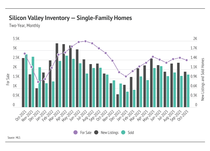 Graph showing Silicon Valley inventory for single-family homes