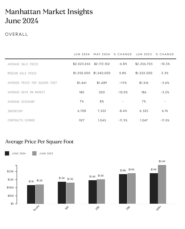 Manhattan June 2024 market report with sales statistics and a price-per-square-foot comparison chart by bedroom count.
