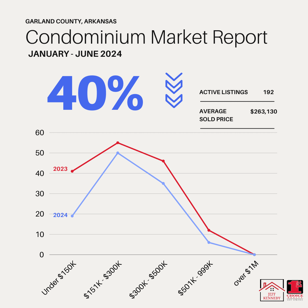 Condo Market Report Garland County