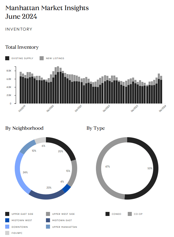 June 2024 Manhattan market report charts inventory by month, neighborhood, and property type.