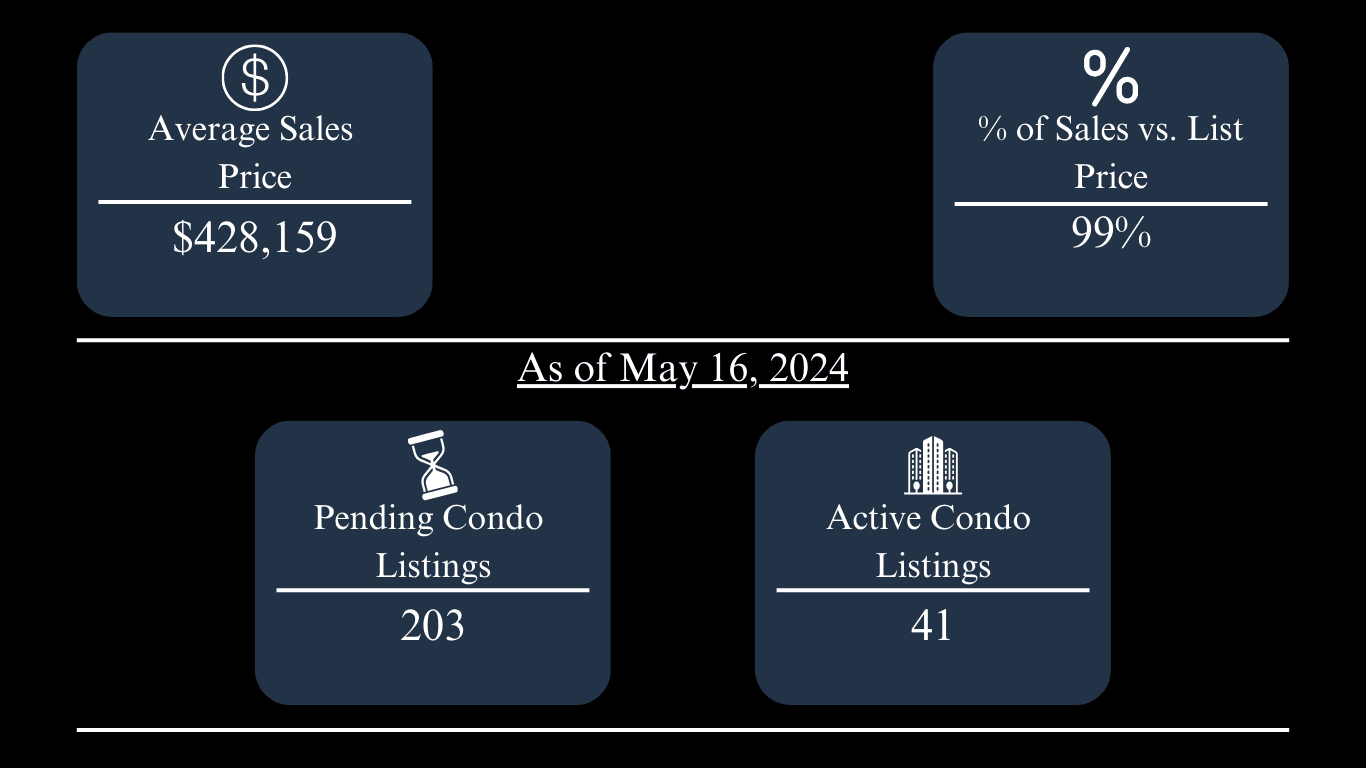 Oxford condo market stats: average price $428,159, 99% of list, 203 pending listings, and 41 active listings.