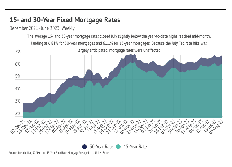 Chart comparing weekly 15-year and 30-year fixed mortgage rates from December 2021 to August 2023.