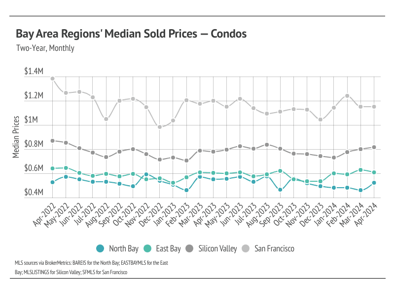 Line graph of median sold condo prices in Bay Area regions, Apr 2022-Apr 2024. San Francisco consistently highest, North Bay lowest