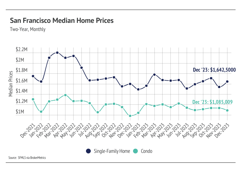 Graph showing San Francisco Median Home Prices