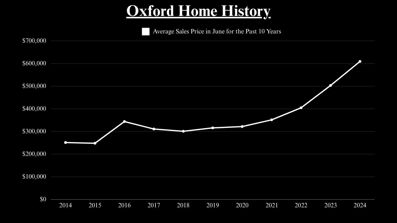 Chart of Oxford June home prices, rising from about $250,000 in 2014 to about $610,000 in 2024.