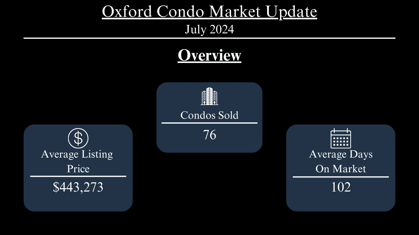 Oxford condo market update: 76 sold, $443,273 average listing price, and 102 average days on market.