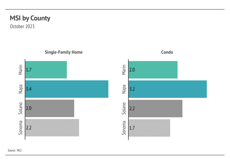 Graph showing October 2023 MSI by county