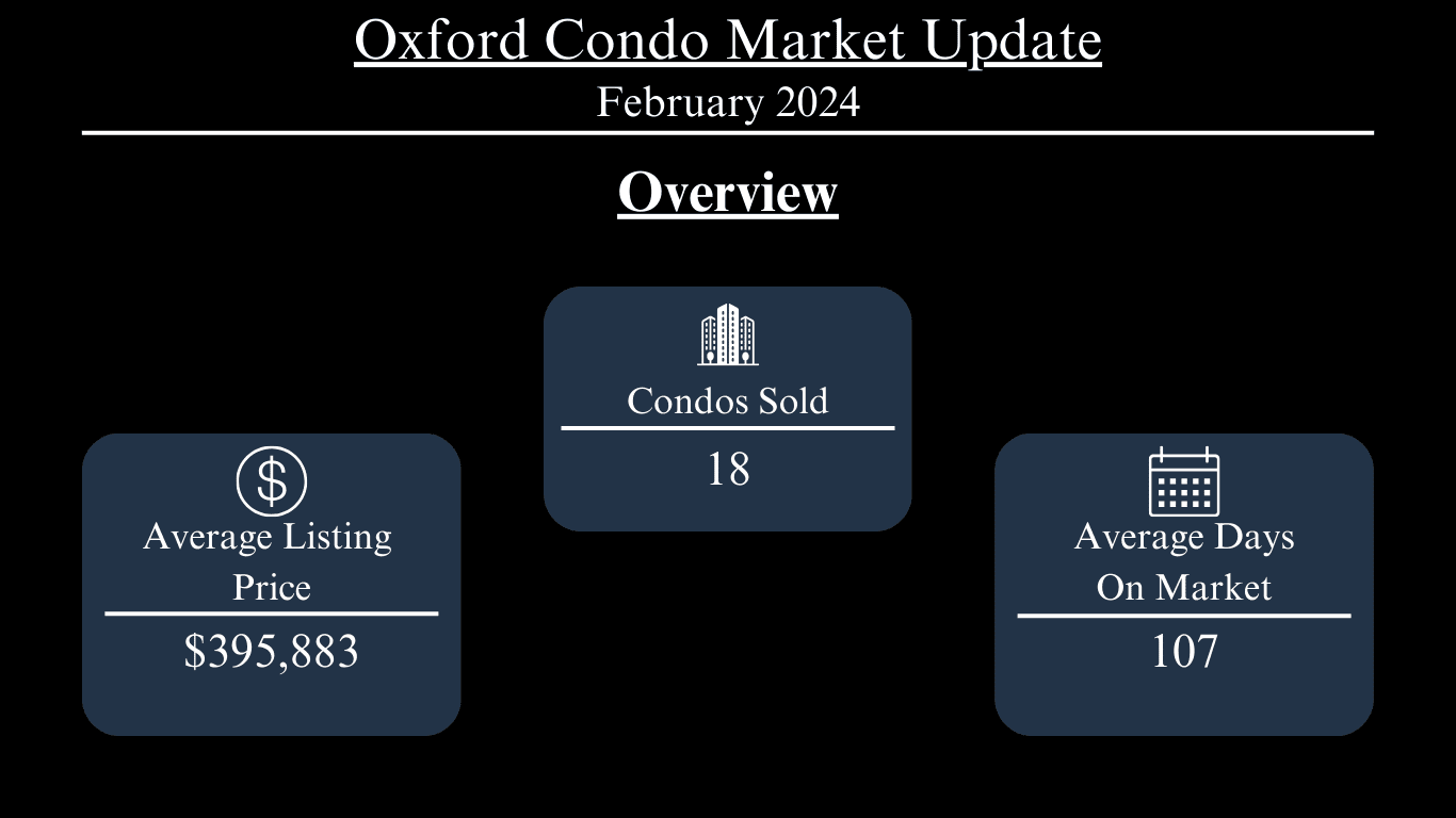 Oxford condo market update: 18 condos sold, $395,883 average listing price, and 107 average days on market.