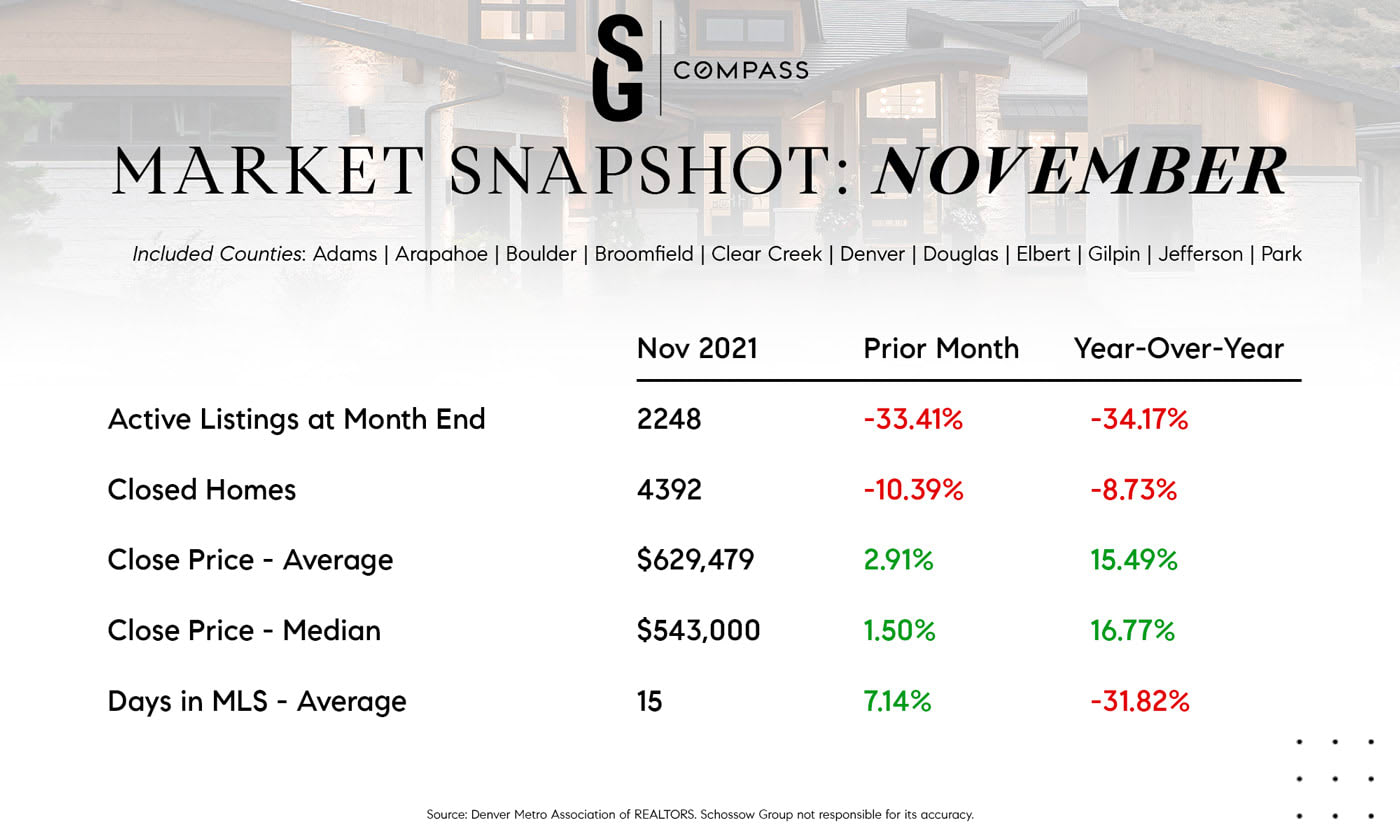 Denver, Colorado real estate stats - November 2021 - Best Places to Live