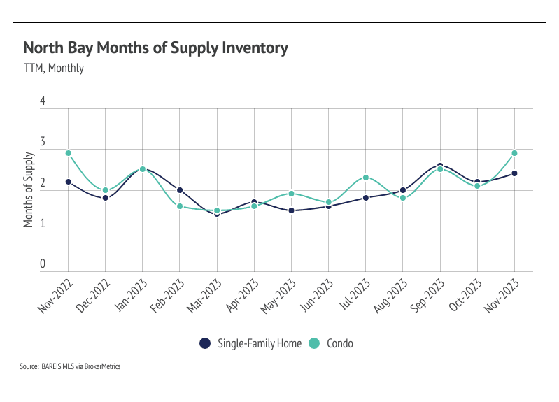 North Bay Months of Supply Inventory