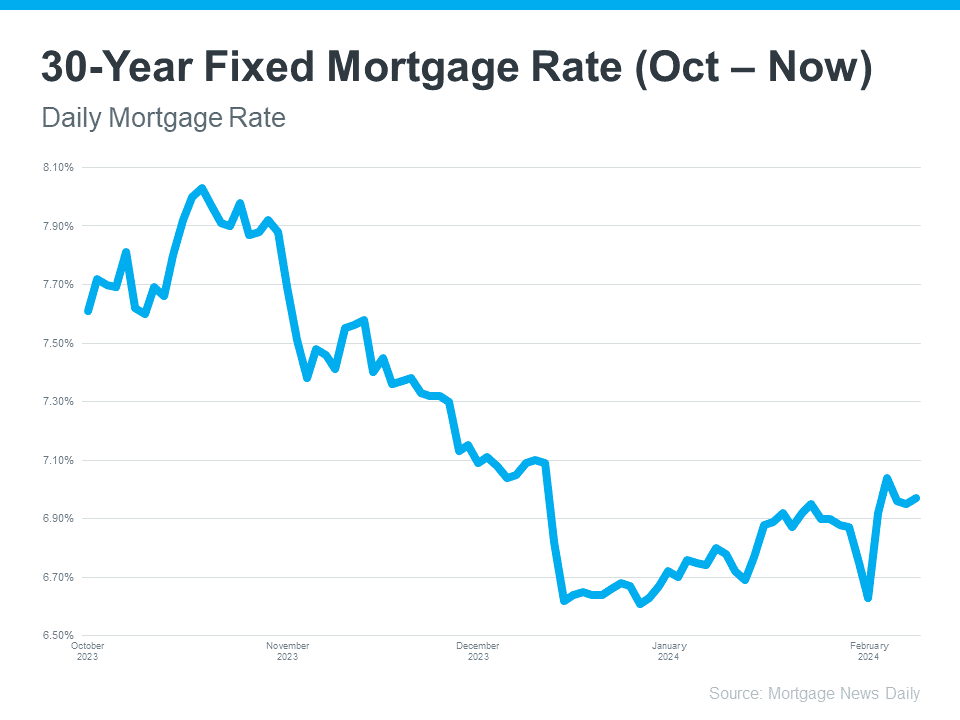 Line chart of daily 30-year fixed mortgage rates, falling from about 7.6% in October 2023 to around 7.0% in February 2024.