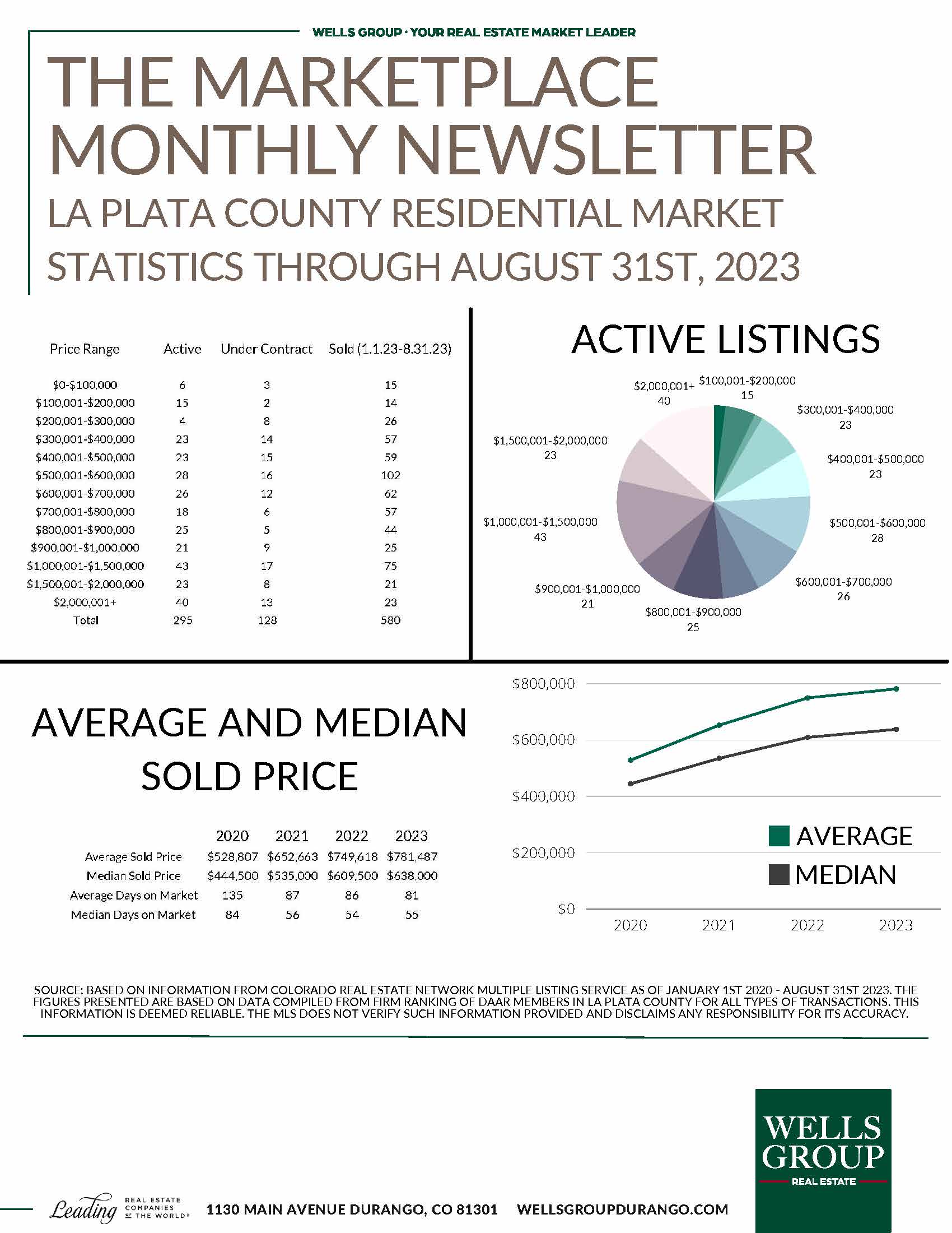 The Wells Group August 2023 Statistics