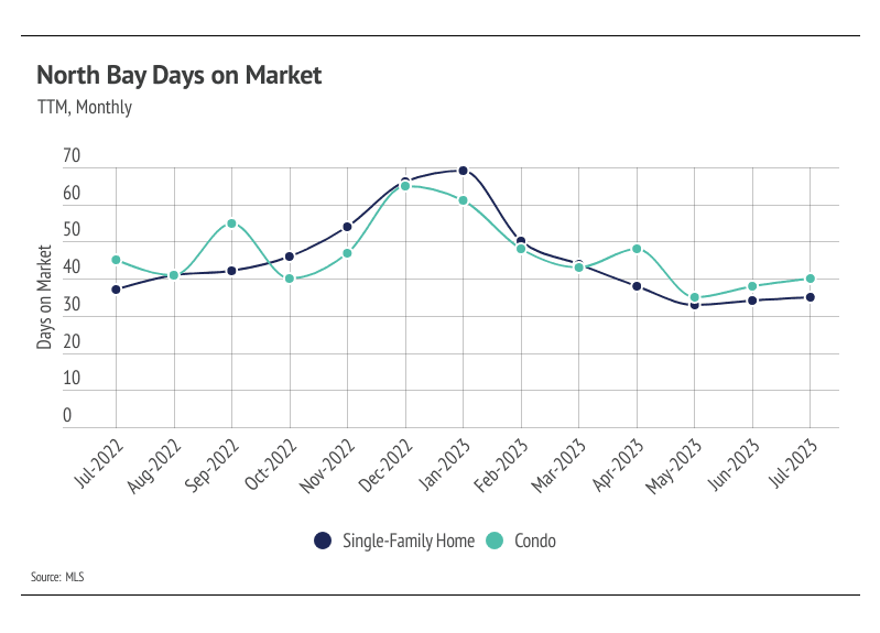 North Bay days on market for single-family homes and condos, July 2022–July 2023.