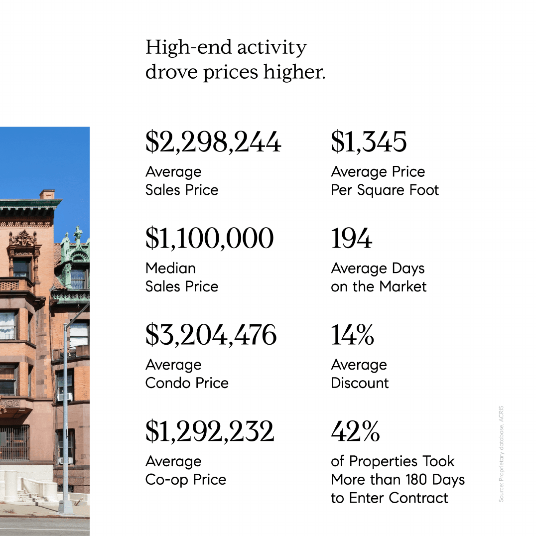 Manhattan Market Data