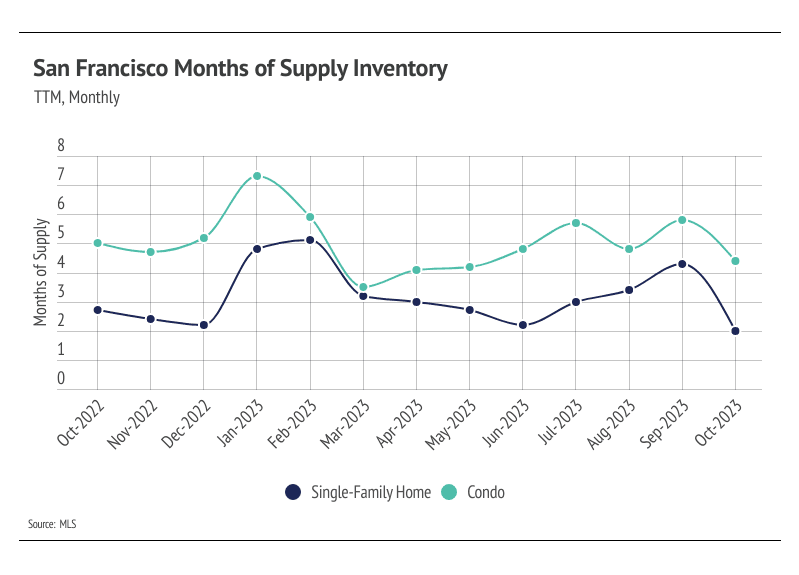 Graph showing San Francisco months of supply inventory