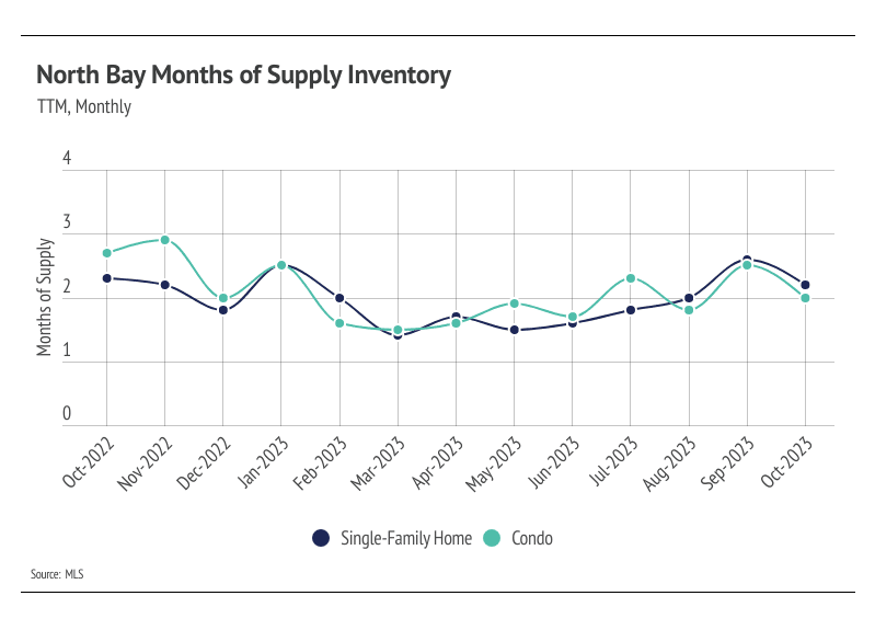Graph showing TTM, monthly North Bay months of supply inventory