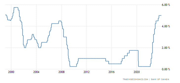 Line graph showing interest rate changes in Canada from 2000 to 2023, with fluctuations peaking around 6% in recent years.