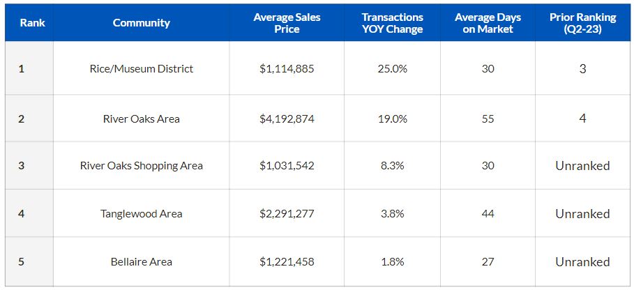 Real Estate Market Update of the Top Luxury Communities in Houston's Inner-Loop by Jenny Becker