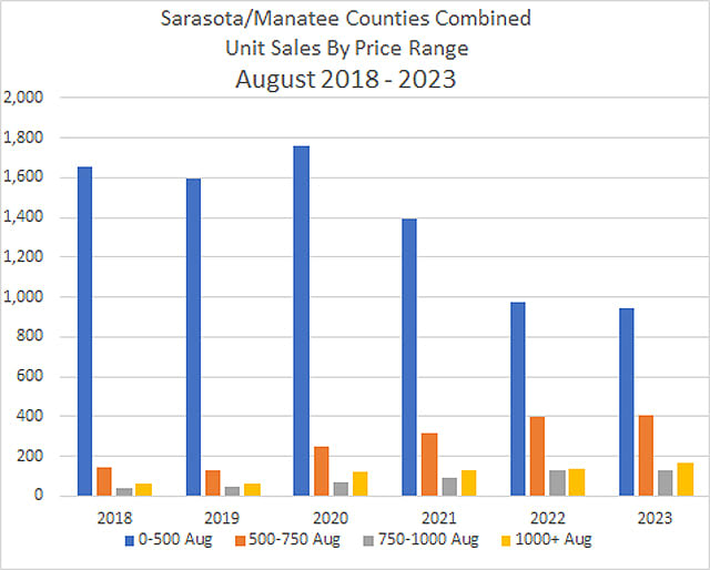 chart of sarasota-manatee-real-estate-unit-sales-by-price-range-08-2023