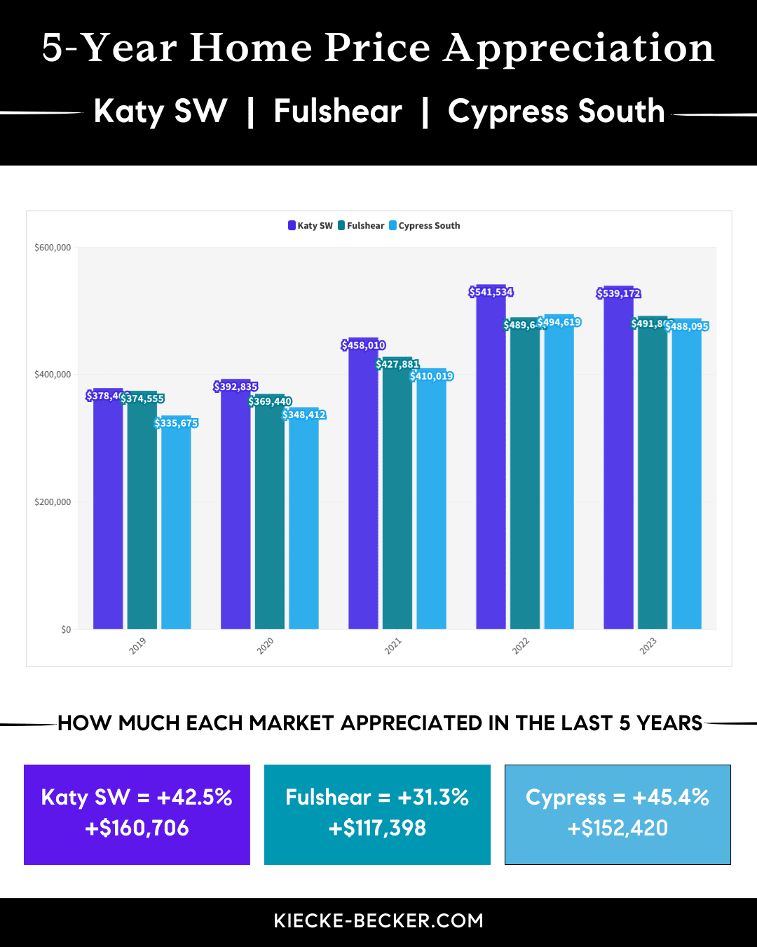 Home Price Appreciation in Katy, Fulshear, and Cypress