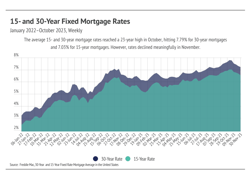 15- and 30-Year Fixed Mortgage Rates graph