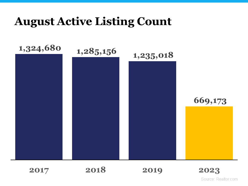 Active Listing Count August Each Year https://www.realtor.com/research/data/