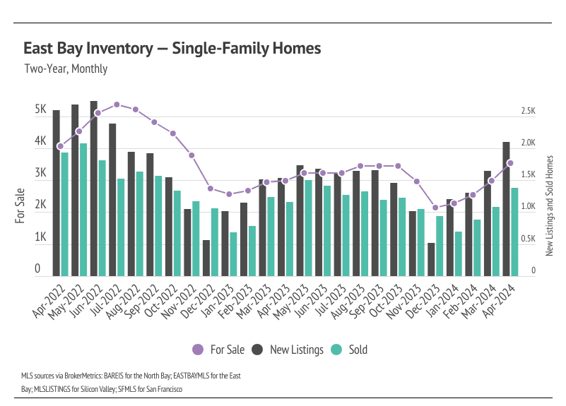 Bar and line graph showing the inventory, new listings, and sold single-family homes in the East Bay from April 2022 to April 2024. Inventory peaked mid-2022, then declined before rising slightly in early 2024