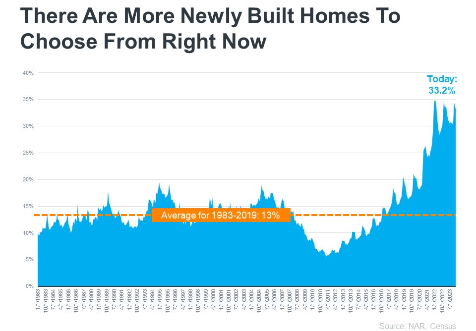 Area chart shows newly built homes at 33.2% today, above the 13% historical average.