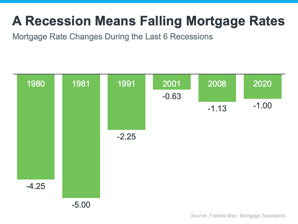 Chart of mortgage rate changes across six recessions, with the largest drops in 1981 and 1980.