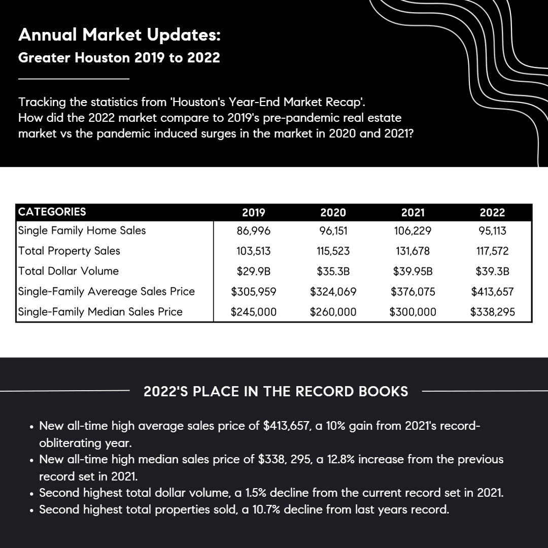 Houston market recap for 2022, the stats and new records set for Houston area housing