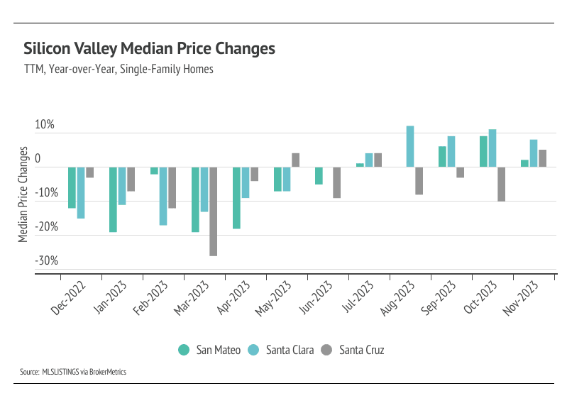 TTM, Year-over-Year, Single-family Homes Silicon Valley Median Price Changes Graph